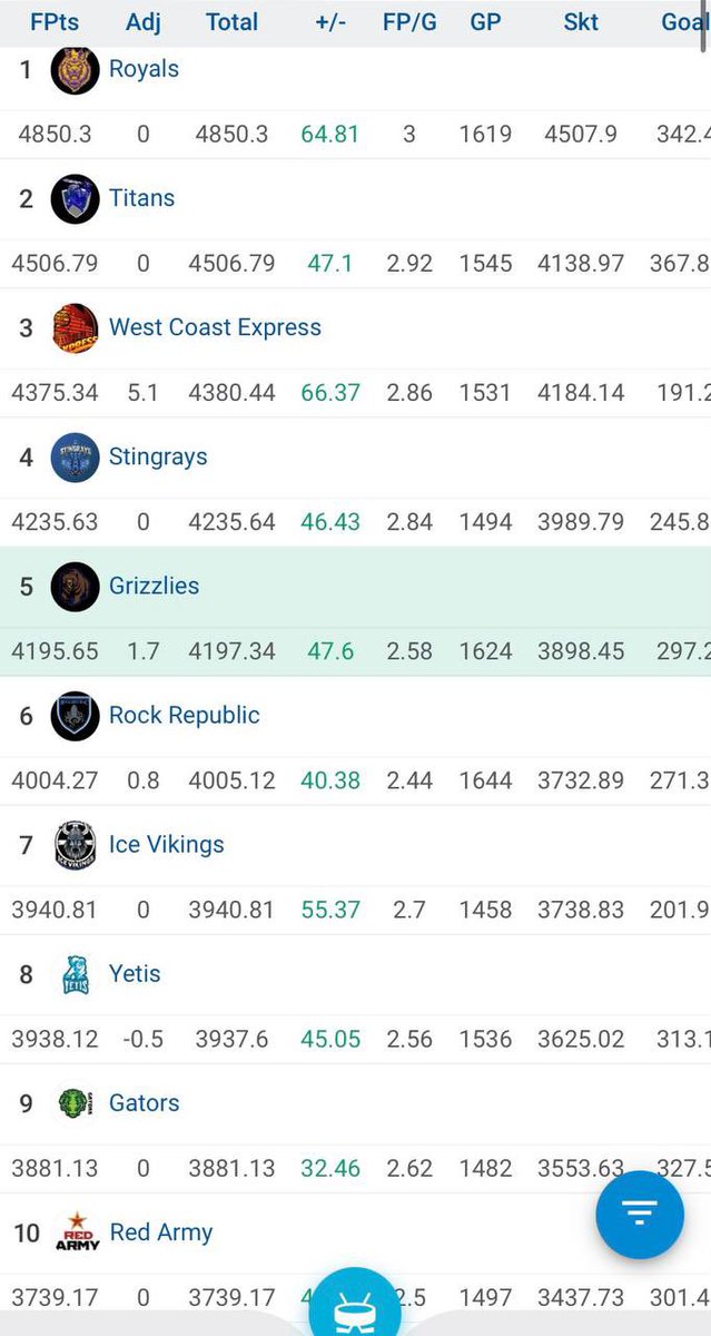 theUFHL's tweet photo. The @RoyalsUFHL are the runaway regular season champs, running their lead over the @ufhlTitans to 343.51 pts for 1st to claim the #FoundersTrophy. Now the Royals are trying to set a record that could stand the test of time by reaching 5,000-pts!
#FantasyHockey $SCO $ZIL #NFTs https://t.co/9iaPmHU363