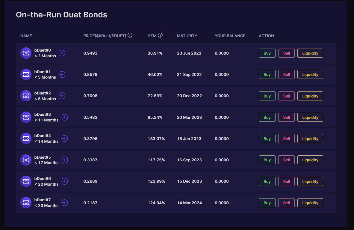 mirakolla's tweet image. Duet Protocol is actively developing it’s Duet V1 Mainnet which has been running for almost two month.
@duetprotocol  it is the best place to investing 🔥
Bonded Duet is an opening for me! (read my pinned post)⭐️✍️💸
#Duetprotocol #Synths #DeFi #Yield #Return #Capital #Efficiency