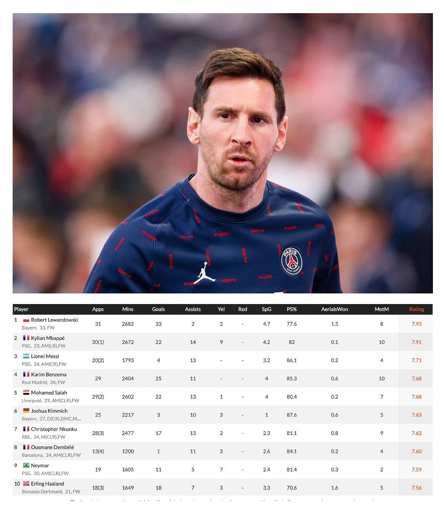 messi10_rey's tweet photo. Leo #Messi en su "peor" temporada en una liga local, y de acuerdo a @WhoScored, le alcanza para ser el jugador con el 3er mejor rendimiento de las 5 grandes ligas de Europa en la temporada 2021/22. https://t.co/ZAtwx9QHG4