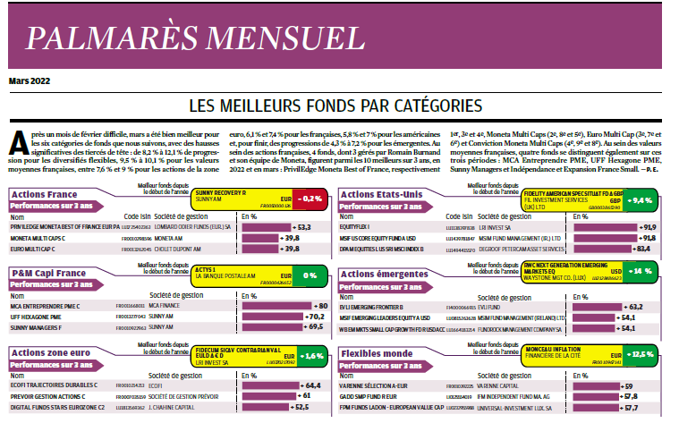 Sunny_AM_Paris's tweet photo. 🌞🔴💎[#Gestion #actions] Les fonds #actions @Sunny_AM_Paris en haut des classements !

Dans son édition du 23 avril, @InvestirFr met en exergue la #qualité des #performances de nos #fonds #SunnyRecovery et #SunnyManagers !🙏😊

#assetmanagement #gestiondepatrimoine #PEA #PEAPME https://t.co/btQrYAfDCi