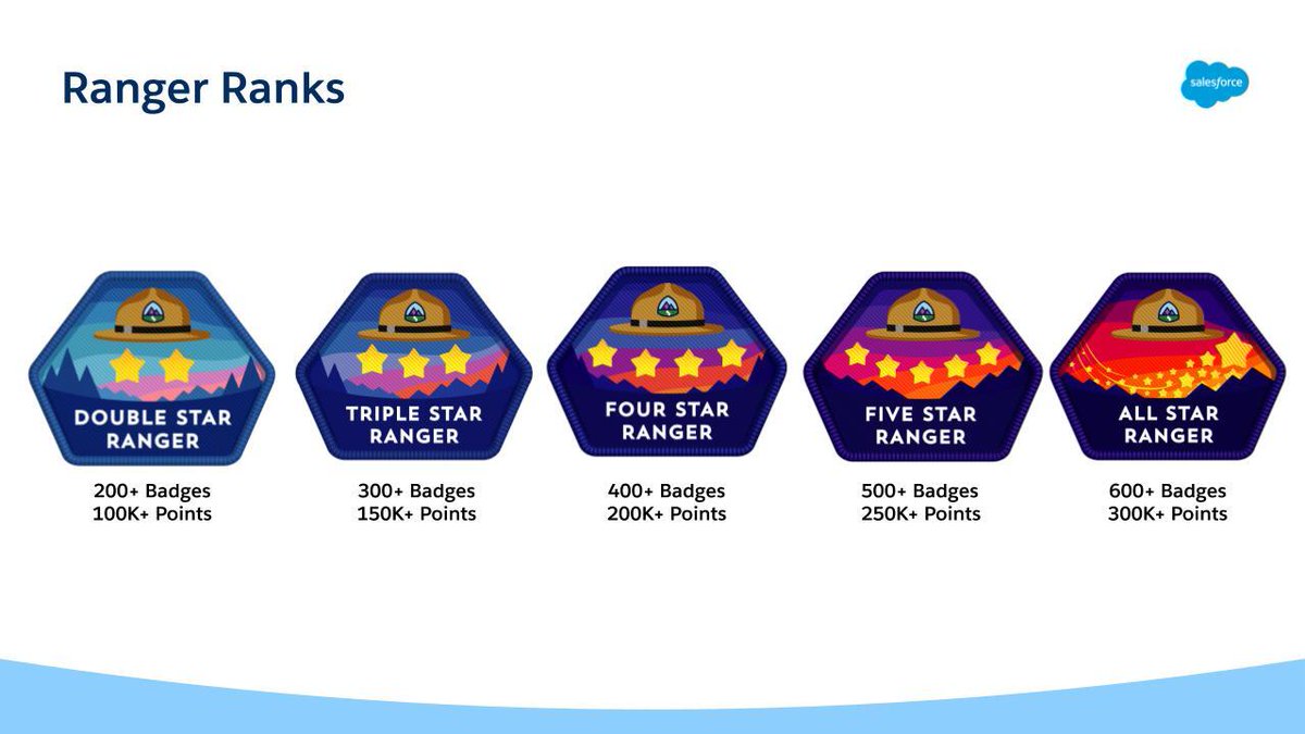 BlueprintAdvPDO's tweet photo. Trailhead is rolling out Ranger Ranks!

🎉 Recognizing #trailblazers who are committed to ongoing learning!

Do we have any Double, Triple, Four Star, Five Star, or All-Star in our Twitter Community? 

Let us know your Ranger Rank in the comments!
#digitalskills https://t.co/6RD7WhUuV1