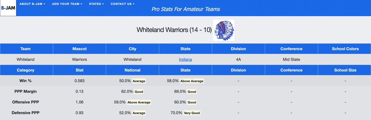 B-Jam (@b_jam_) on Twitter photo Welcome to B-JAM <a href="/CoachCangany/">Nate Cangany</a> & the @whitelandwarriors. Whiteland won 14 games last season with a TOUGH schedule. Impressive Def Eff & O Reb%. Good programs do the things well that don't take talent! View their advanced analysis here: b-jam.com/teams/1eedffce… <a href="/whitelandsports/">Whiteland Athletics</a> Welcome to B-JAM <a href="/CoachCangany/">Nate Cangany</a> & the @whitelandwarriors. Whiteland won 14 games last season with a TOUGH schedule. Impressive Def Eff & O Reb%. Good programs do the things well that don't take talent! View their advanced analysis here: b-jam.com/teams/1eedffce… <a href="/whitelandsports/">Whiteland Athletics</a>