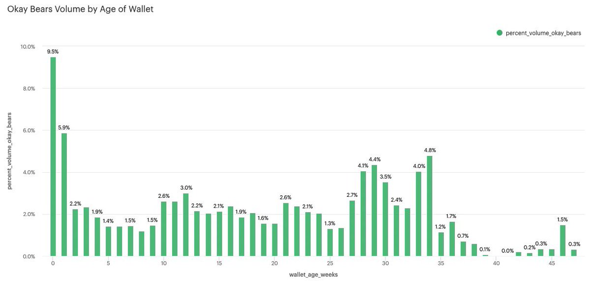 HelloMoon_io's tweet photo. The Solana NFT ecosystem is incredibly powerful. Where did the @okaybears volume originate? We think the answer is — mostly from existing Solana NFT users. 

The chart below disaggregates @okaybears volume by the age of the wallet behind each transaction https://t.co/Z2gk0SoWsA