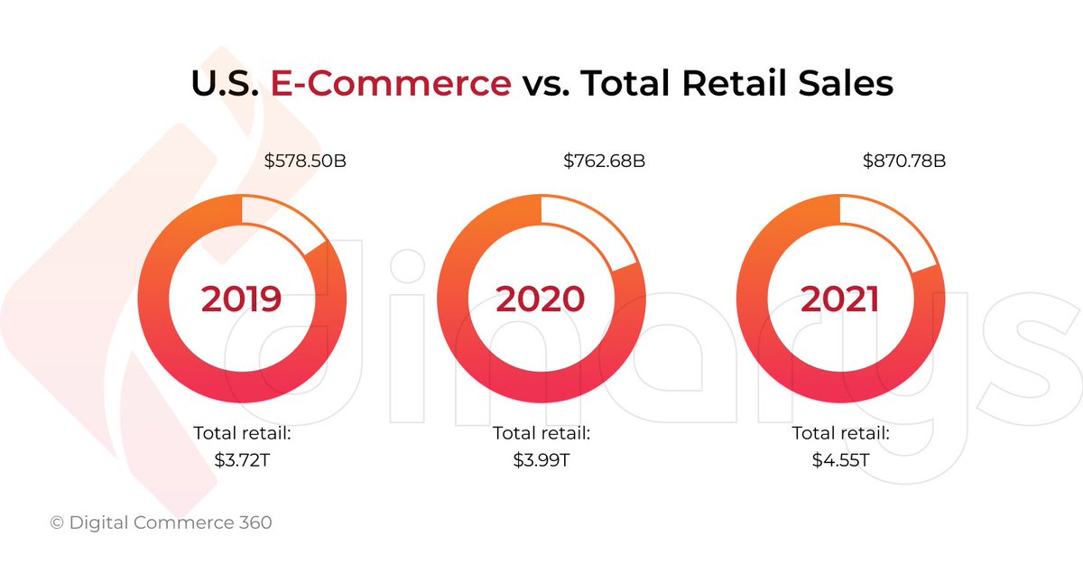 How Has E-commerce Changed the Future of Retail? 📊

E-commerce has not replaced traditional shopping, but it has transformed our expectations of the shopping experience.

🤔So, how does e-commerce affect our shopping habits?

Read in our blog! 🤗👇

dinarys.com/blog/e-commerc…
