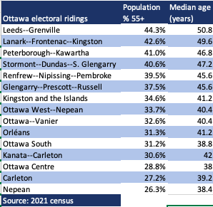 JamesBagnall1's tweet photo. Quite a range in age profiles evident in the electoral ridings in Ottawa and the surrounding Valley, courtesy of today's census tranche. Baby boomers (roughly 55 years plus) are least evident in Carleton and Nepean, which have the fastest-growing populations. @StatCan_eng https://t.co/r8yCBFtDJ1