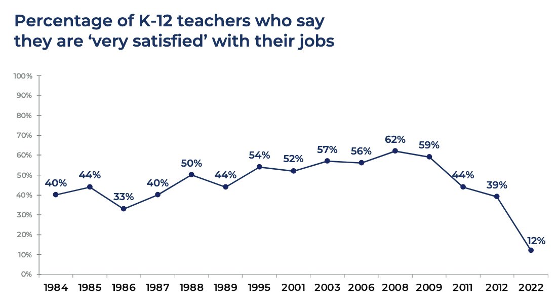 stevemagness's tweet image. In 2008, 62% of teachers said they were very satisfied with their job.

In 2022, that dropped to 12%.

We've got a serious problem brewing in education...