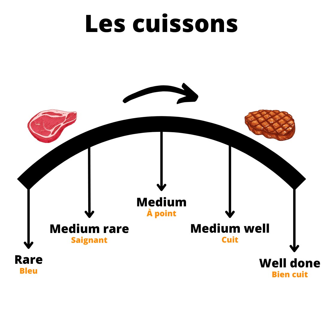 anglaisfrance's tweet photo. 👉 Comment exprimer les cuissons en anglais.
#anglais #anglaisfrance #cuissons #bleu #saignant #apoint #cuit #biencuit https://t.co/3s4xBgqNJ4