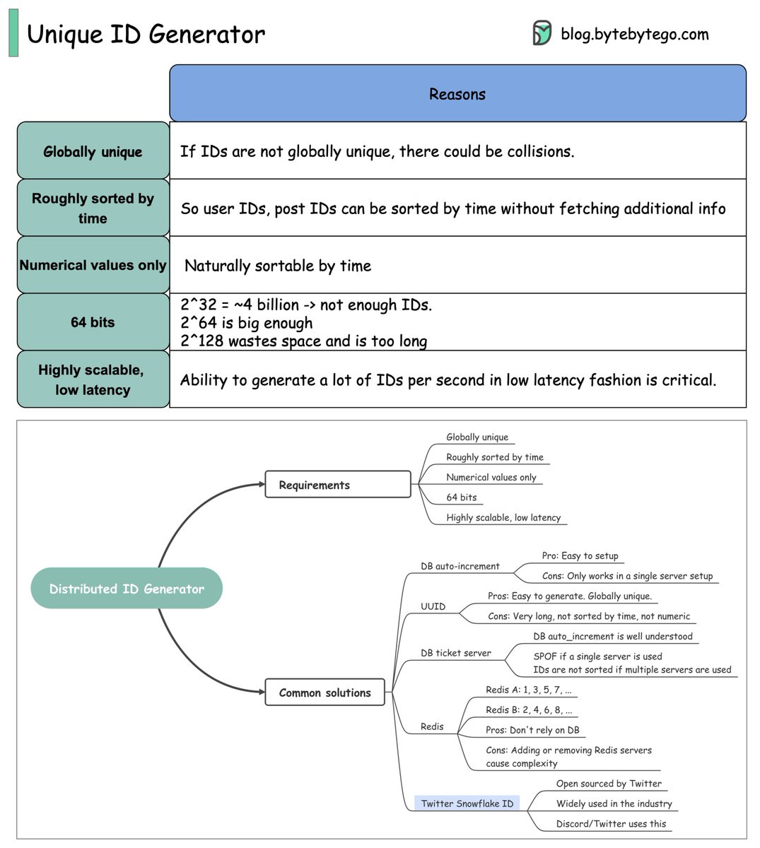alexxubyte's tweet image. IDs are very important for the backend. Do you know how to generate globally unique IDs?

In this post, we will explore common requirements for IDs that are used in social media such as Facebook, Twitter, and LinkedIn.