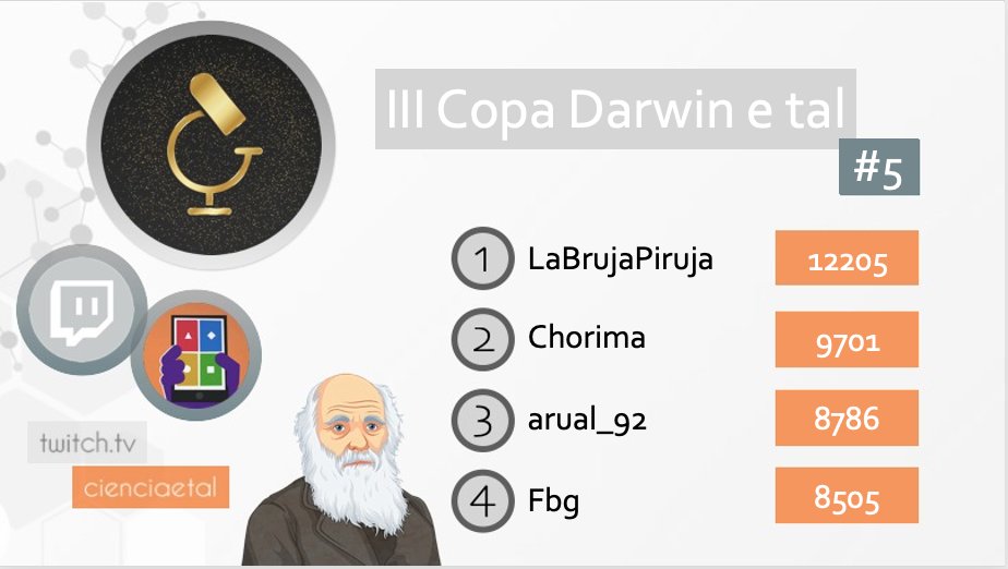 A falta de que hoxe rematemos a III Copa Darwin e tal, así de interesante está a clasificación xeral 🏅

Lembrade que este é o último directo por un tempo así que esperamos vervos a todas!

🤳 twitch.tv/cienciaetal
🕘 21:00h