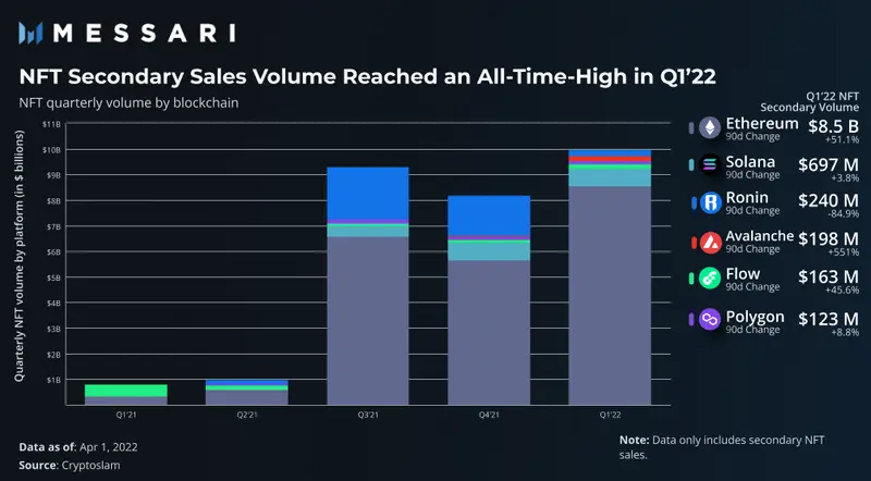 masonnystrom's tweet photo. The first quarter of 2022 recorded a record-high $10 billion in NFT secondary sales volume. 

The top six blockchains accounted for 98% of the total secondary volume with @ethereum leading with an $8.5 billion in secondary sales. https://t.co/cn9cCEAvXT