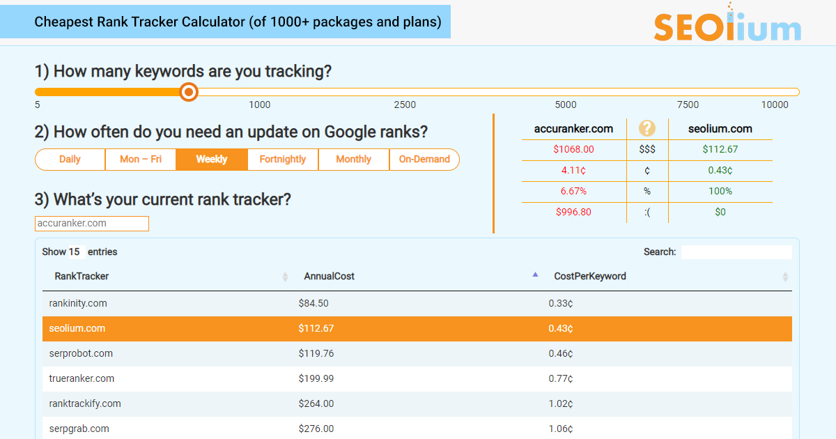 seolium's tweet photo. https://t.co/gmWYIwcHyy

Just because some rank tracking tools are famous, it doesn’t mean they are accurate, or affordable.

Compare your current rank tracker to SEOlium in terms of costs and features, and take us out for a test drive.

Enjoy accuracy at what it SHOULD cost you! https://t.co/oUOjd7YHwT