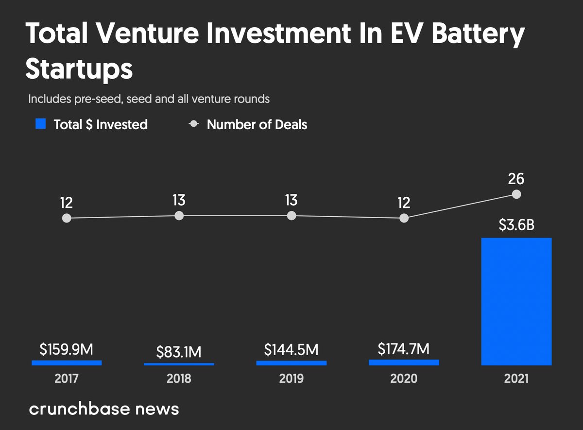TheBertermann's tweet photo. Happy to see stronger funding for EV batteries. Expecting more efficient batteries in the near future https://t.co/hpzlzgNiK8