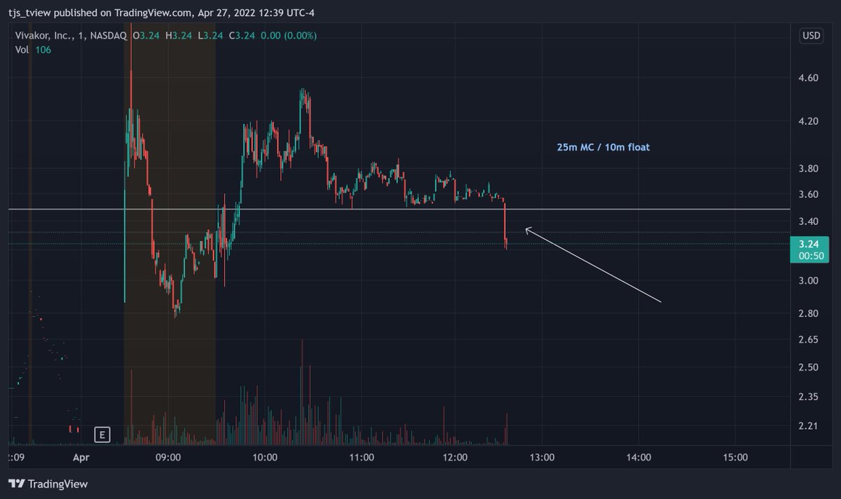 TeddyBull19's tweet photo. $VIVK death candle on support break. https://t.co/1aSIpATRln
