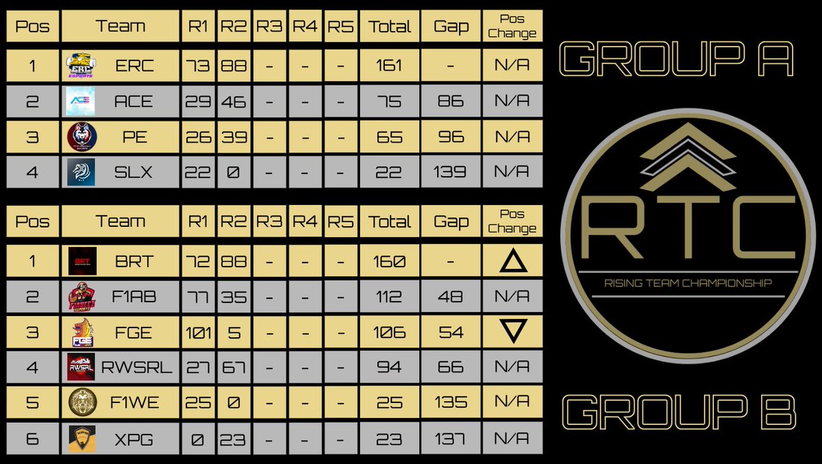 ERC continues to stay on top in Group A, whereas @BBCF1League take top spot in Group B after Round 2!