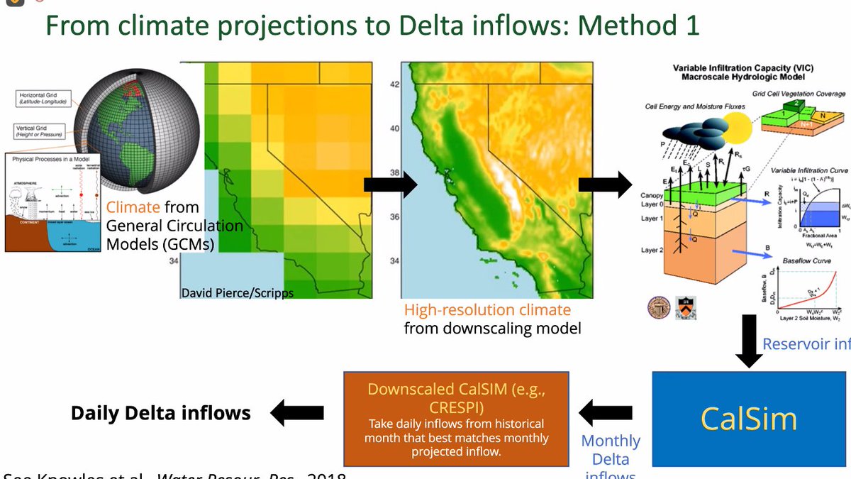 DeltaCouncil's tweet photo. "Which options for #salinitymanagement are most sustainable under future #drought conditions?" continues @Waterslashcycle.
"We want to layer these management scenarios on top of different #climate scenarios." https://t.co/ytI3xkN5az