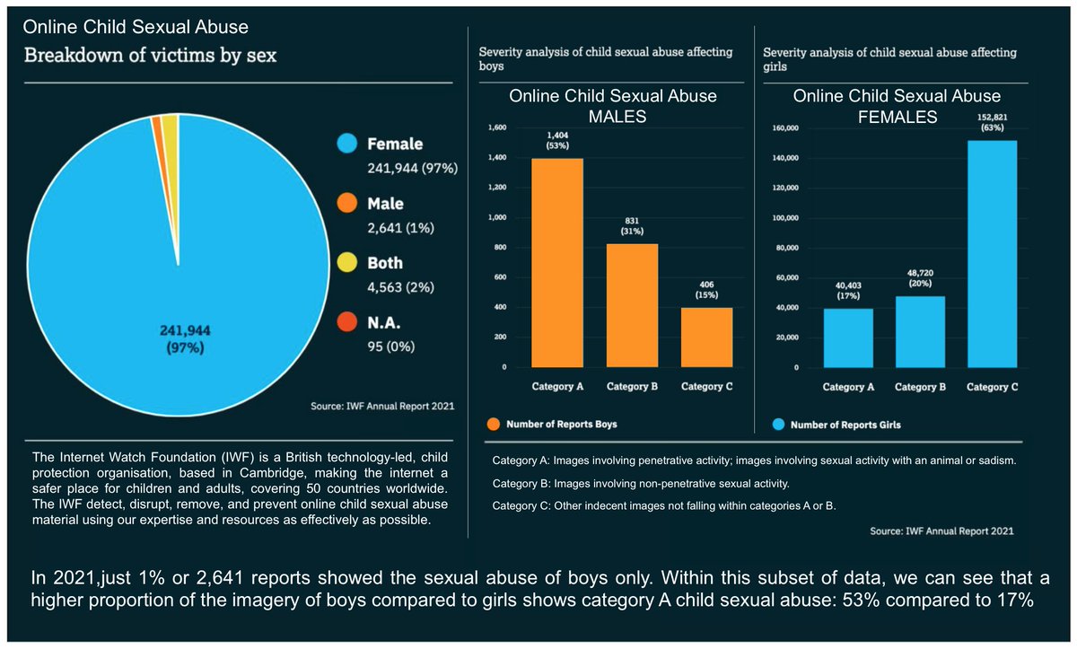 Published this week in line with online child safety, the UK's IWF (Internet Watch Foundation) published its 2021 annual report bit.ly/3rPMzq0