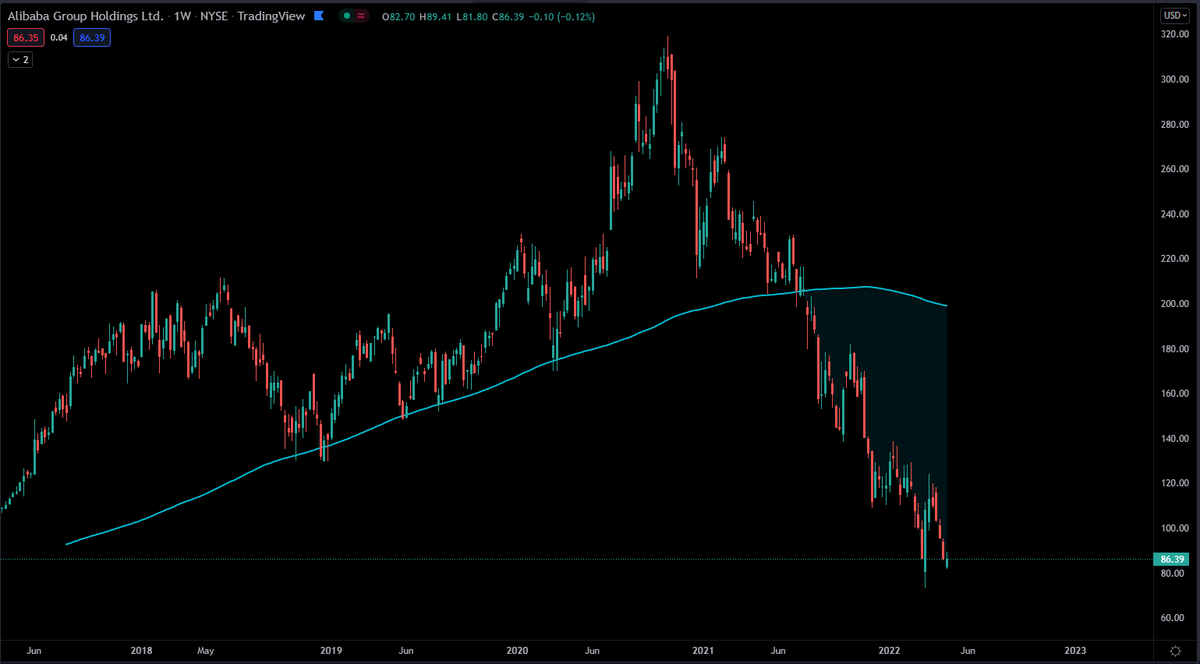 JesseOlson's tweet photo. I didn't call out $BABA dropping this far below the blue line... 👀

#stocks #crypto #bitcoin #meltup #TheIndicator https://t.co/uJIpgPWpg8
