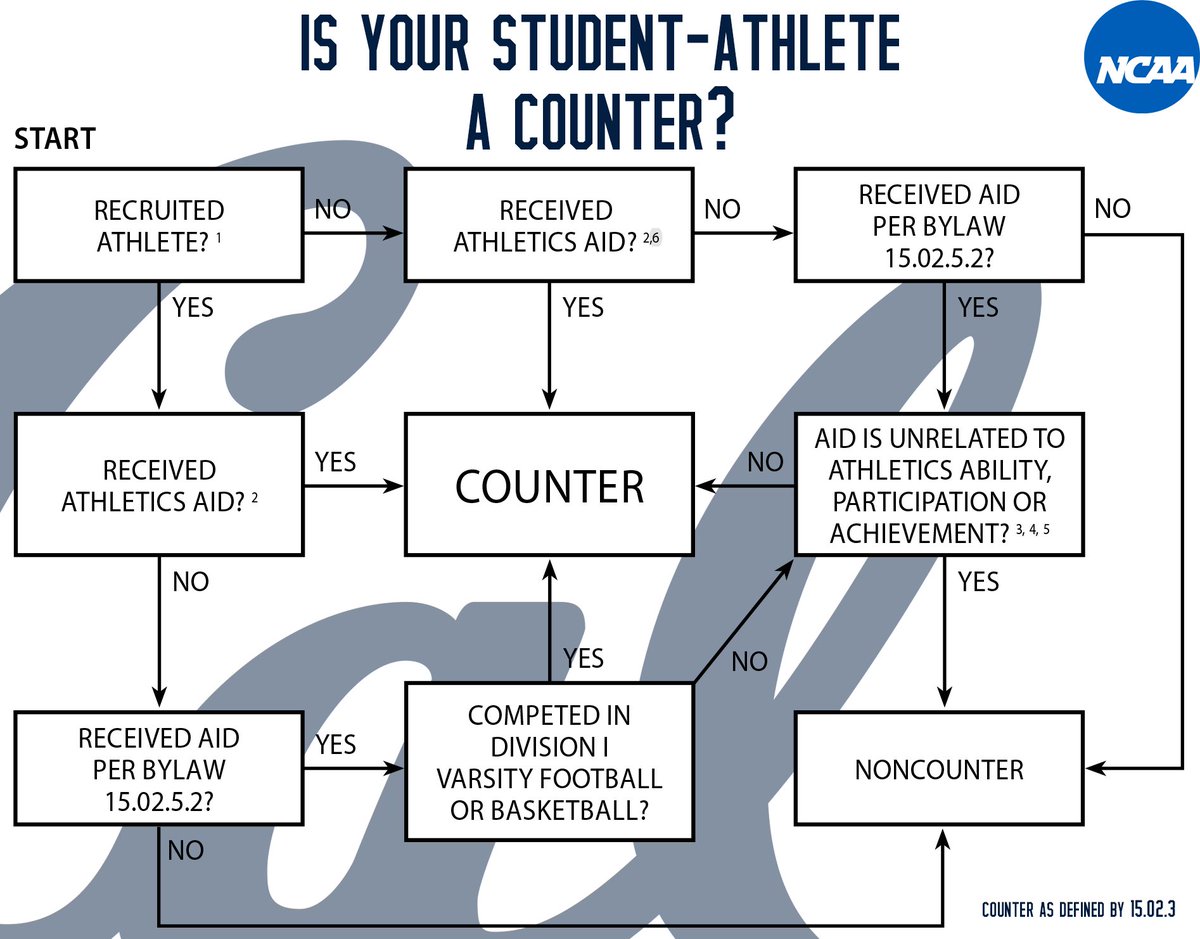 Didn’t even know you wanted a flow chart for determining counters? Don’t worry, we knew. Compliance always knows.