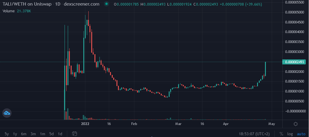 $TALI 2.5x from this tweet 🔥  3.5x from my tg call 🤑
heard sone rumors about a $TALI DAO.... few 😉
Join here frens or HFSP 👉 t.me/degenfrens