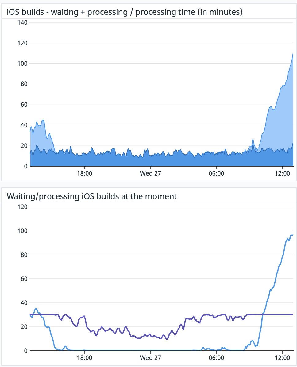 mchambaud's tweet photo. @expo @expo_status It's currently 89 minutes. 

And those charts don't look normal https://t.co/BpWUtNGsC4