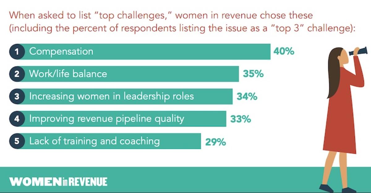 Table12Xtina's tweet photo. The Top Challenges Women Face in Revenue-Generating Roles https://t.co/bkn2jr9QRV https://t.co/NcKKwd3fUr