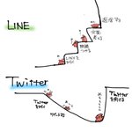 こんなに違う!LINEとTwitterの精神力を図解してみた!