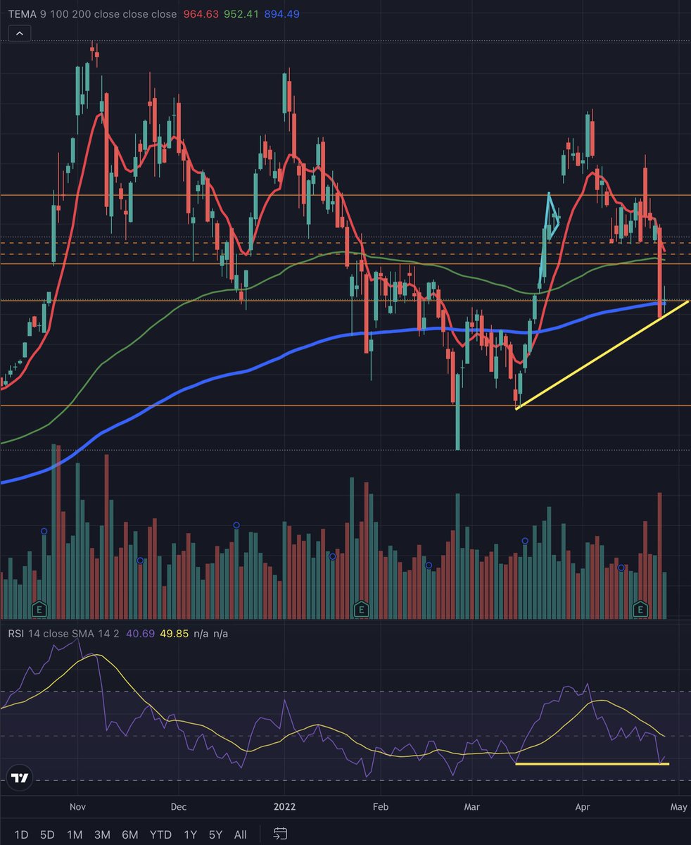 kay_jopal's tweet photo. trade idea bc none of my friends seem to be online to give me confirmation bias - support level, 200ema daily, hidden rsi divergence... may be worth a shot? https://t.co/PYtRT3pnKX