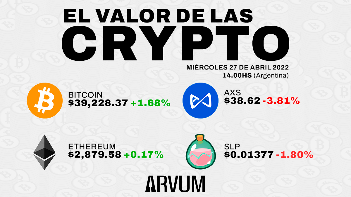 arvumteam's tweet photo. 🪙 ¡El valor de las Crypto! 

📆 Miércoles 27 de abril 2022 
🕑 14.00hs (Argentina)

#Arvum #ArvumGaming #Bitcoin #Ethereum #SmoothLovePotion #AXS https://t.co/h1ObynI0ln
