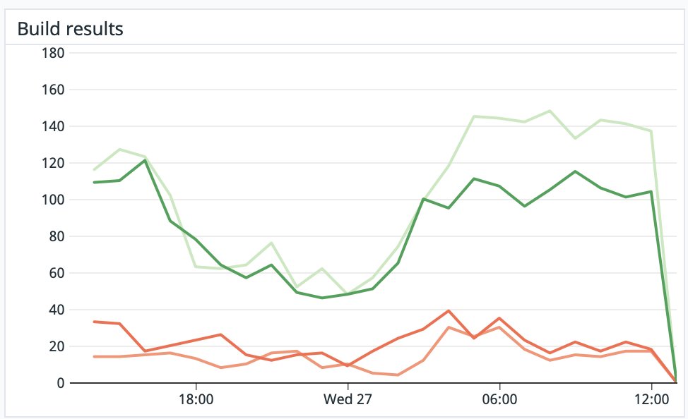 mchambaud's tweet photo. @expo @expo_status Successful builds basically are zero https://t.co/8O2JklzgHI