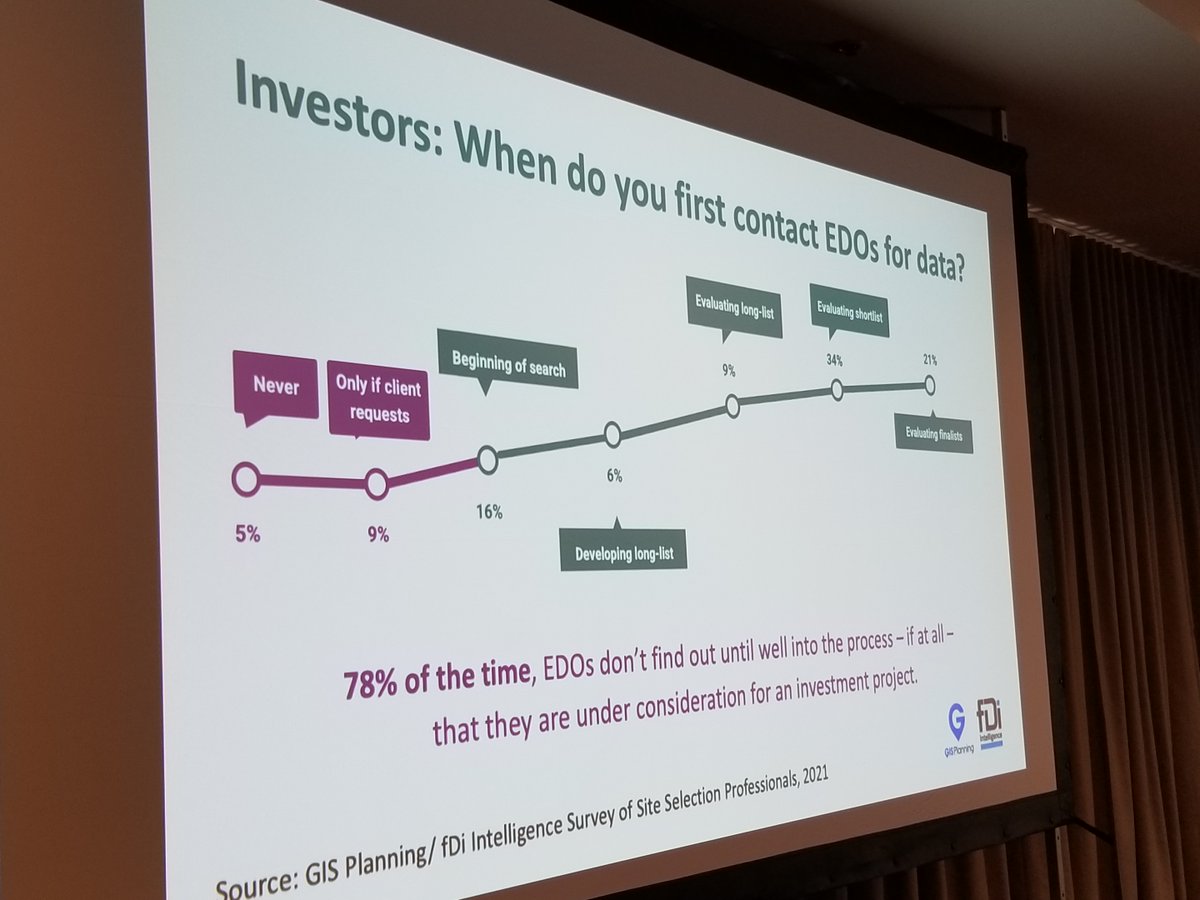 "How to Make Your EDO Website Sticky". It must be robust, up-to-date, mobile friendly, data tracking analytics is key. Thanks for the dynamic delivery by the 'dream team' #EDA2022. <a href="/GISplanning/">GIS Planning</a> <a href="/alissasklar/">Alissa Sklar</a>  <a href="/tomwengler/">Tom Wengler</a> <a href="/HubSpot/">HubSpot</a> <a href="/alyshadominico/">Alysha Dominico</a> <a href="/TangibleWords/">Tangible Words</a> <a href="/edaalberta/">EDA</a> #econdev