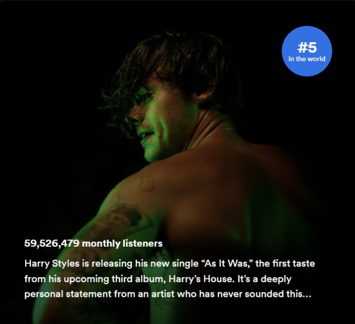 Harry Styles is now the 5th most listened to artist in the world on Spotify with over 59.5 MILLION monthly listeners (new peak).