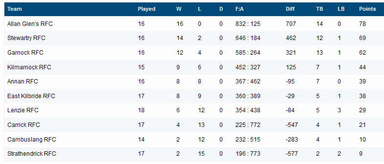 WeegieRugby's tweet photo. Looks like @IrvineRugbyClub have withdrawn from West 1, which impacts the title race - @AllanGlensRFC now top with two games remaining. https://t.co/hnuN0WeCkE