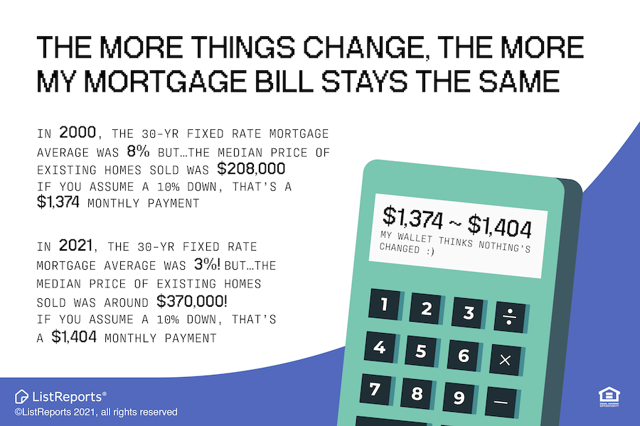 MarztheRealtor's tweet photo. Twenty years ago, mortgage rates were a lot higher. But twenty years ago, home prices were a lot lower. Would you believe that the monthly mortgage payments in 2000 and 2020 were about the same? #mortgagerates  #mortgage #realestate #homebuying #realestateadvice #housingmarket https://t.co/bnTmPNQ88y