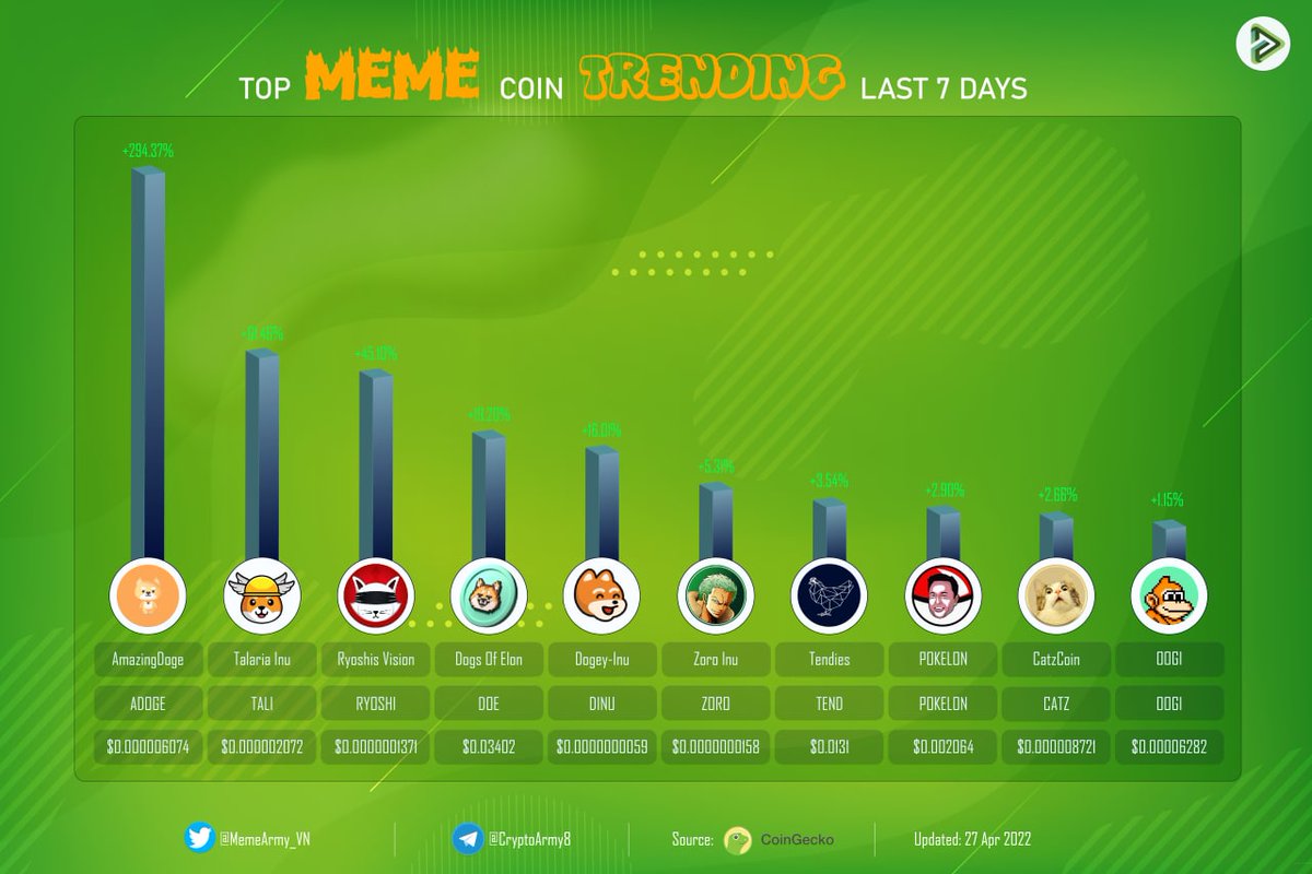 ✨TOP #MEME COIN TRENDING LAST 7 DAYS✨

🥇@amazingdogecoin $ADOGE
🥈<a href="/talariainu/">Talaria Inu</a> $TALI
🥉@Ryoshis_Vision $RYOSHI
<a href="/dogsofelon/">Dogs of Elon</a> $DOE
<a href="/dogey_inu/">Dogey-Inu $DINU</a> $DINU
<a href="/ZoroToken/">Zoro Token</a> $ZORO
@Tendies $TEND
<a href="/pokelonofficial/">POKELON</a> $POKELON
@CatzCoin $CATZ
@oogicoin $OOGI

#NFT #Metaverse #GameFi #MemeArmy #BNB