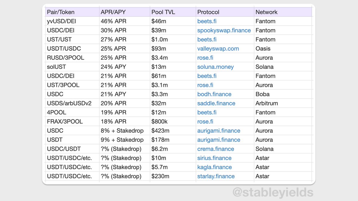 stableyields's tweet photo. Best stablecoin yield opportunities on April 27th 💵 https://t.co/HKoBoI6PHo