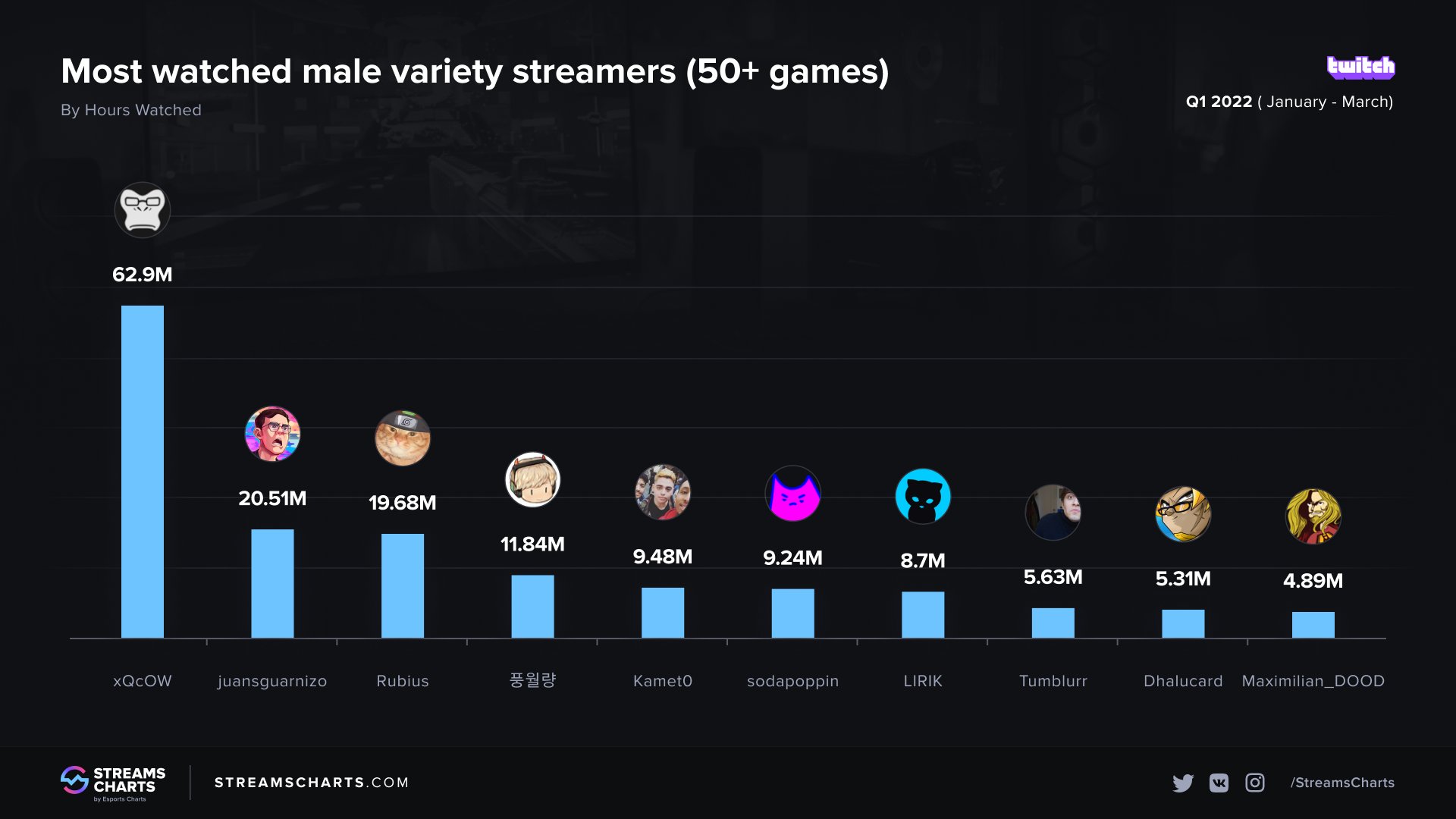 Streams Charts 🇺🇦 on Twitter: 