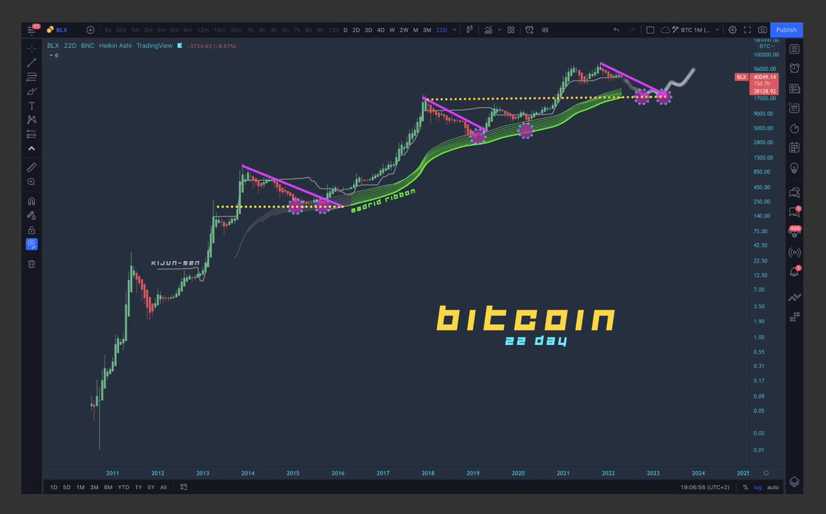 moonshilla's tweet photo. #Bitcoin 

if we drop here, we wont get lower than $17K.. just saying.. ✌🏽 https://t.co/gEp44Nx6Md