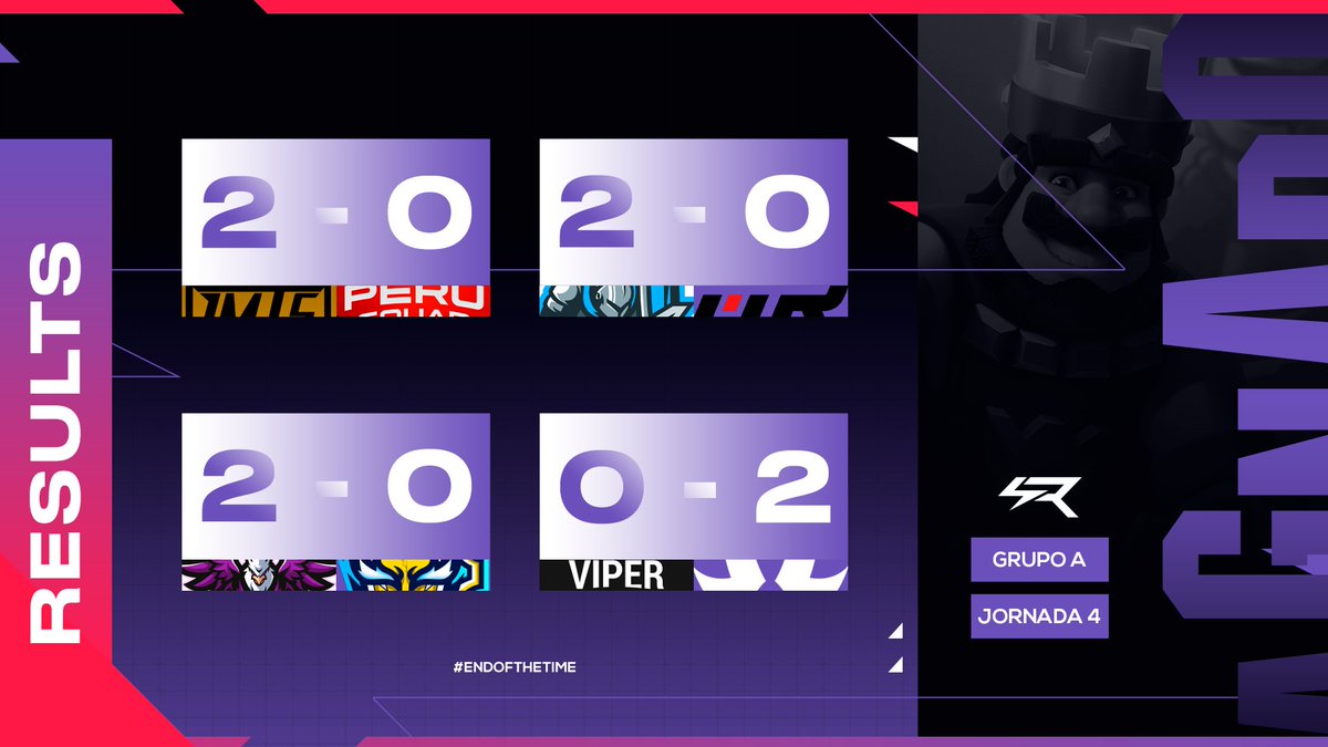 #ClashRoyale #Resultados 
#Season3

Ganadores en el Grupo A/Ronda 4, sumando puntos en su tabla.

👑 <a href="/IMTSeSports/">IMTS eSports</a>
👑 <a href="/WarriorsTeamOFC/">Team Warriors</a>
👑 @NovaJrsGG
👑 @AS_Gaming2

Suerte a todos en su siguiente jornada. 🤝

#EndOfTheTime⚡
