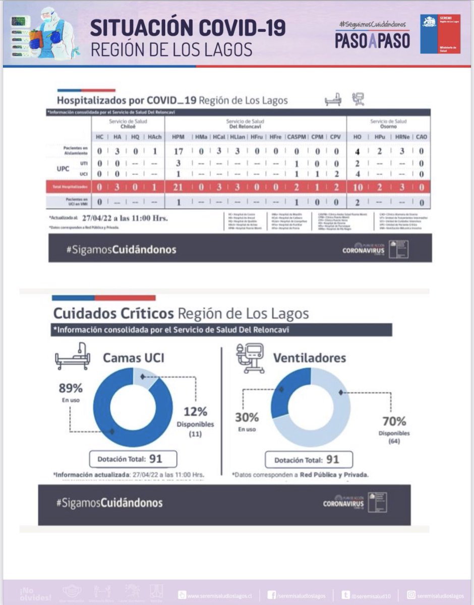 seremisalud10's tweet photo. 📈Actualización casos #Covid_19 en Región de Los Lagos [27/04/2022]
📌Detalle desagregado por comunas. 
#CuidémonosEntreTodos  #plancoronavirus https://t.co/zo4W5m0gI6