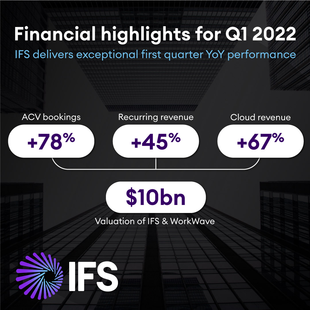 Tom_IFS's tweet photo. Proud to share our #FinancialResults for Q1 with ACV bookings up 78% and recurring revenues up 45% YOY!

Our #growth and the investment from Hg valuing @IFS and @WorkWave at $10bn, affirms IFS as a leading cloud enterprise #software vendor.

#ProudlyIFS

https://t.co/hLNQBxR7bB https://t.co/KB24YZehCZ