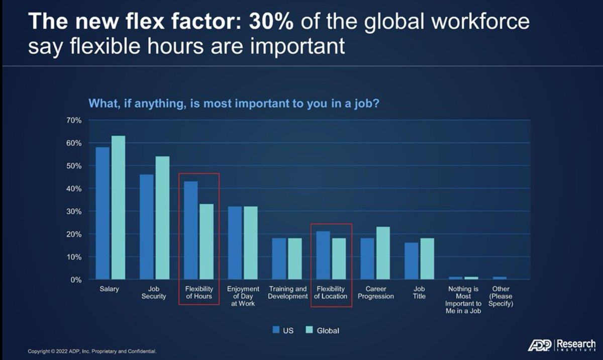 holgermu's tweet photo. While salary and job security are still leading in the most important things for work - the flexibility of hours and location are increasing says @ADP's @NelaRichardson 
 #ADPRethink https://t.co/aTSjEVVqD2