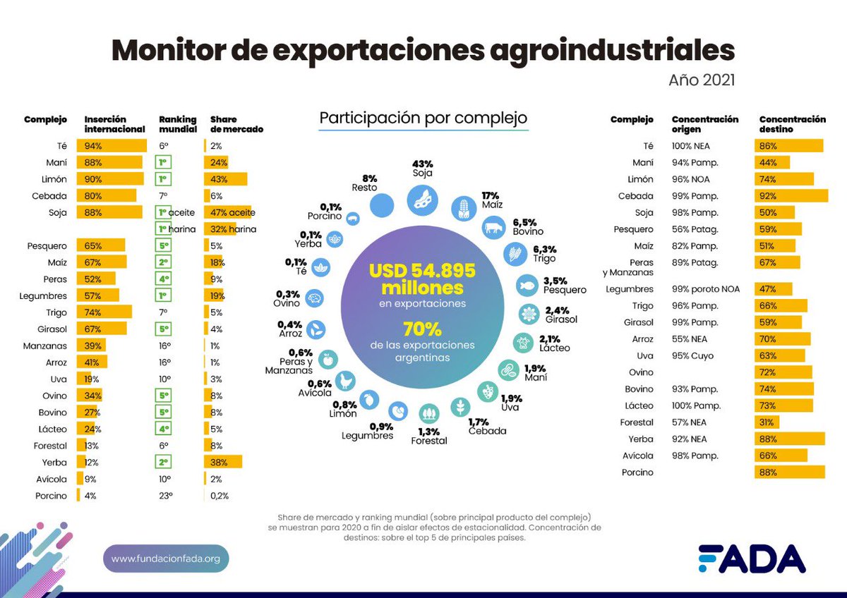 facusonatti's tweet image. ❓Sabían que el 11% de los productos agroindustriales que dan la vuelta al mundo son 🇦🇷