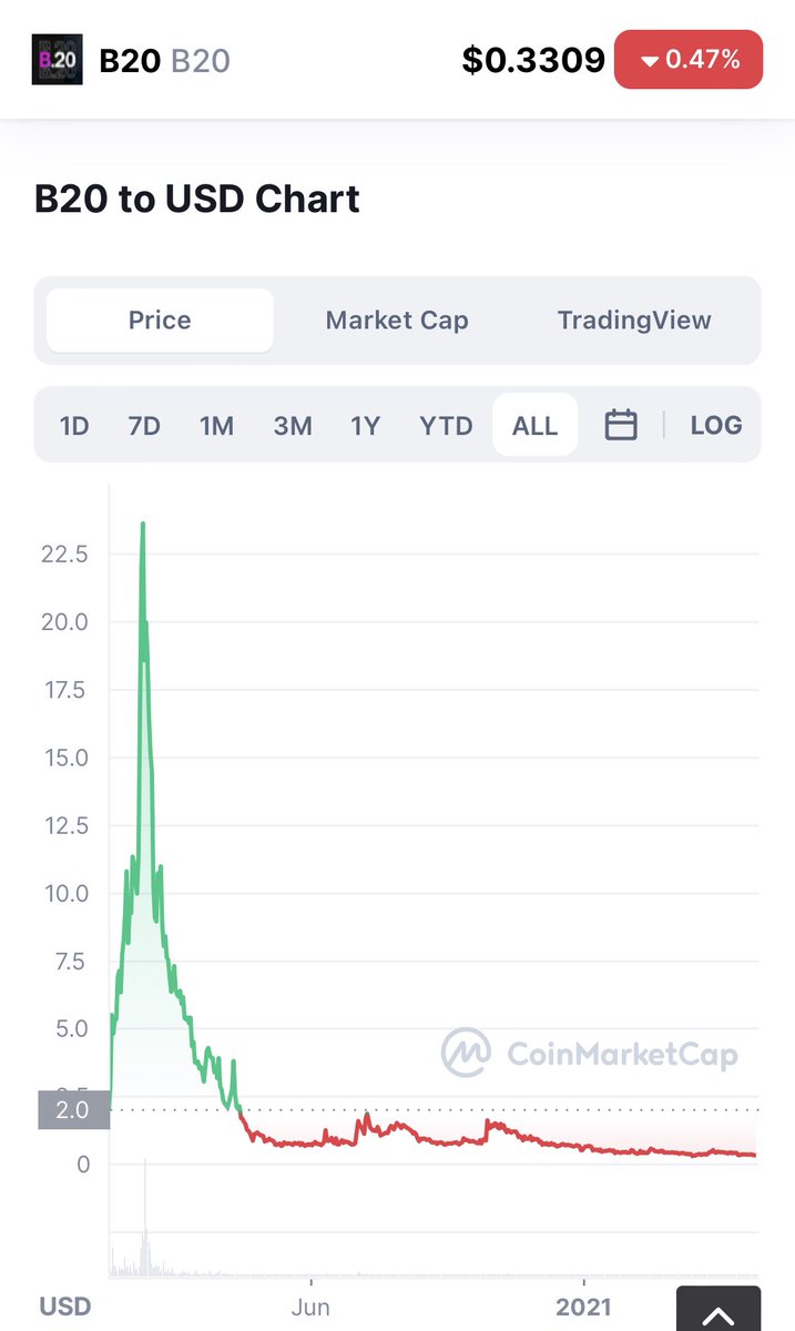 When thinking about buying into NFT derivative coins, let’s not forget about FOMO and the b20 beeple coin from last year #nft