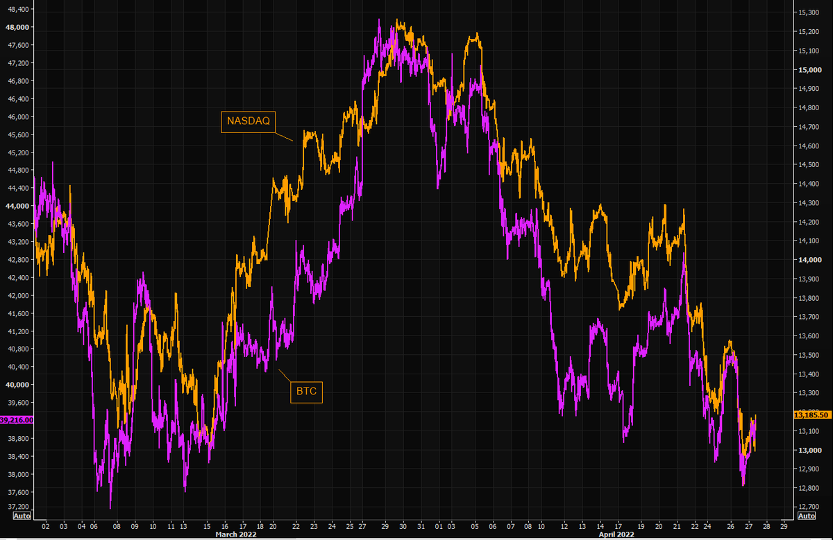 web3kiki's tweet photo. $BTC is digital #gold, but traded like risk-on assets which is moving in perfect harmony with #Nasdaq .🙄 https://t.co/1vZlJHcvus