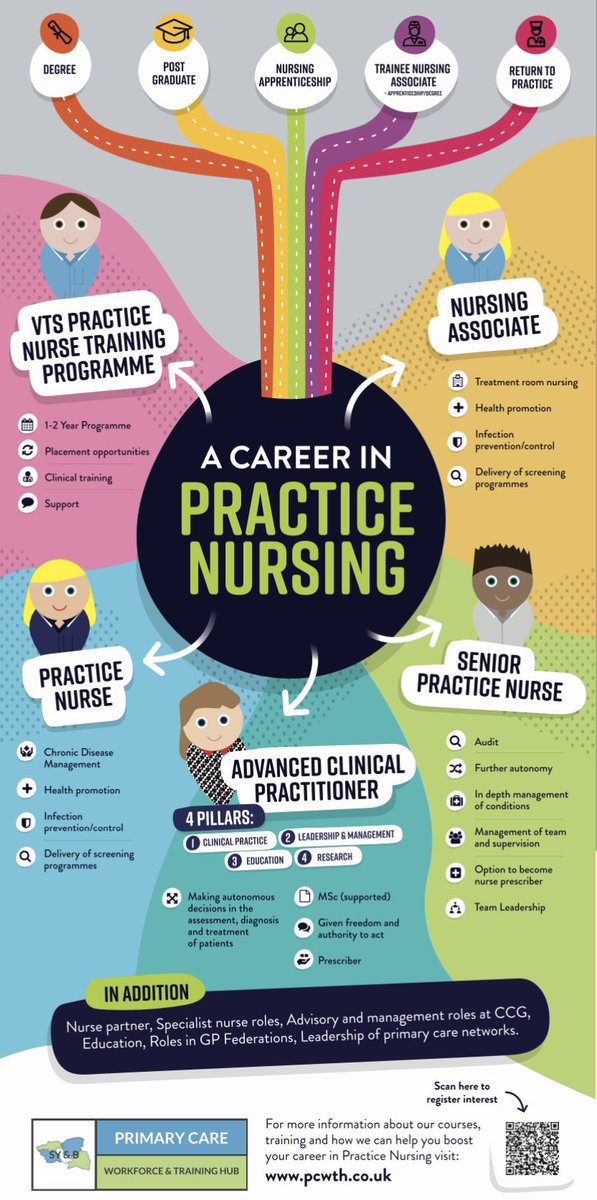 louise berwick (@louiseberwick) on Twitter photo Our new banner showing how to get into general practice nursing and have a lifelong career! <a href="/PCWT_hub/">SY Training Hub</a> Our new banner showing how to get into general practice nursing and have a lifelong career! <a href="/PCWT_hub/">SY Training Hub</a>