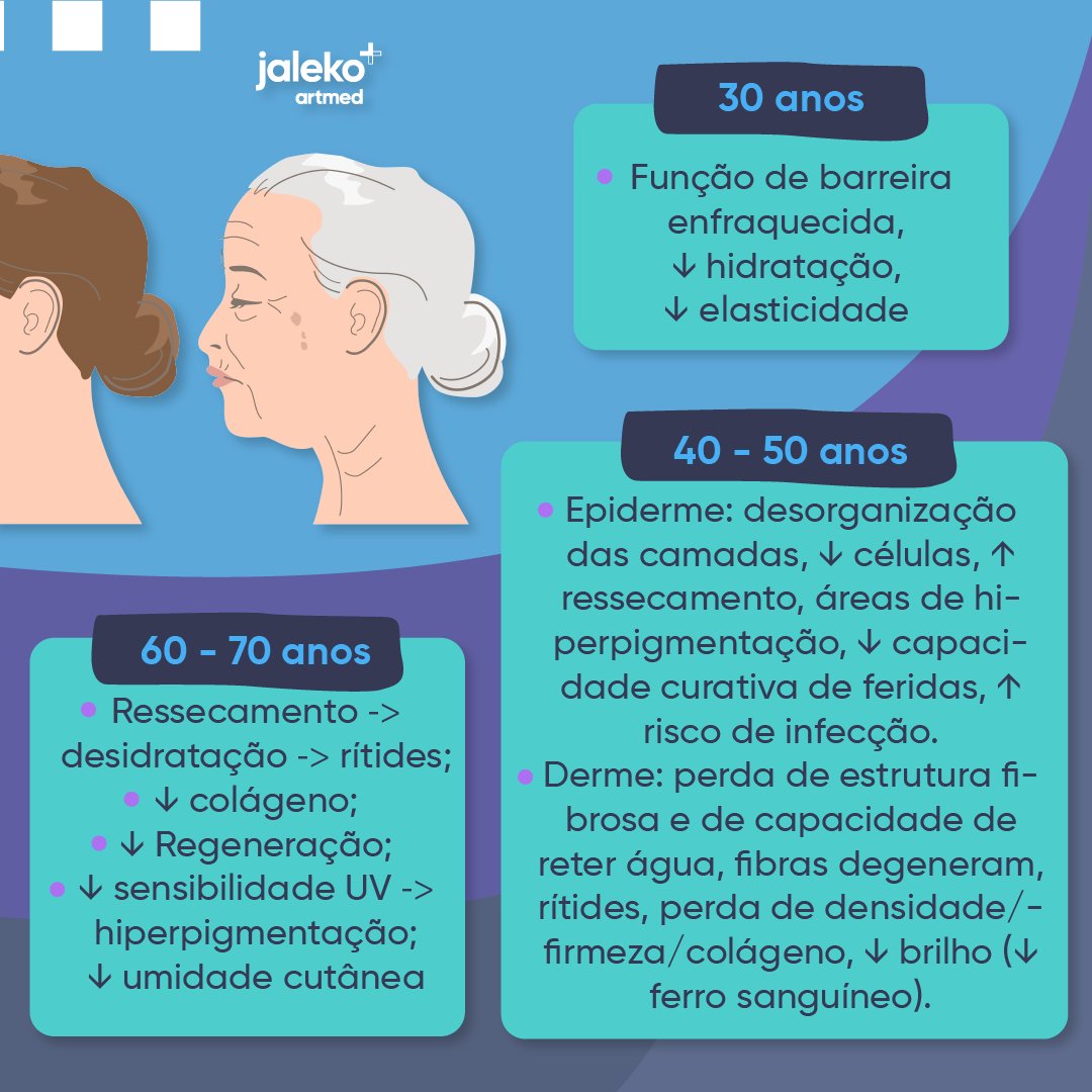 JalekoAcad's tweet photo. O envelhecimento cutâneo define-se como um processo que tem como influência a genética, além de fatores ambientais e comportamentais. 

 Isso envolve alterações fisiológicas, morfológicas e bioquímicas que são decorrentes de forma progressiva no organismo durante toda a vida. 👇 https://t.co/VwMzodgt1k