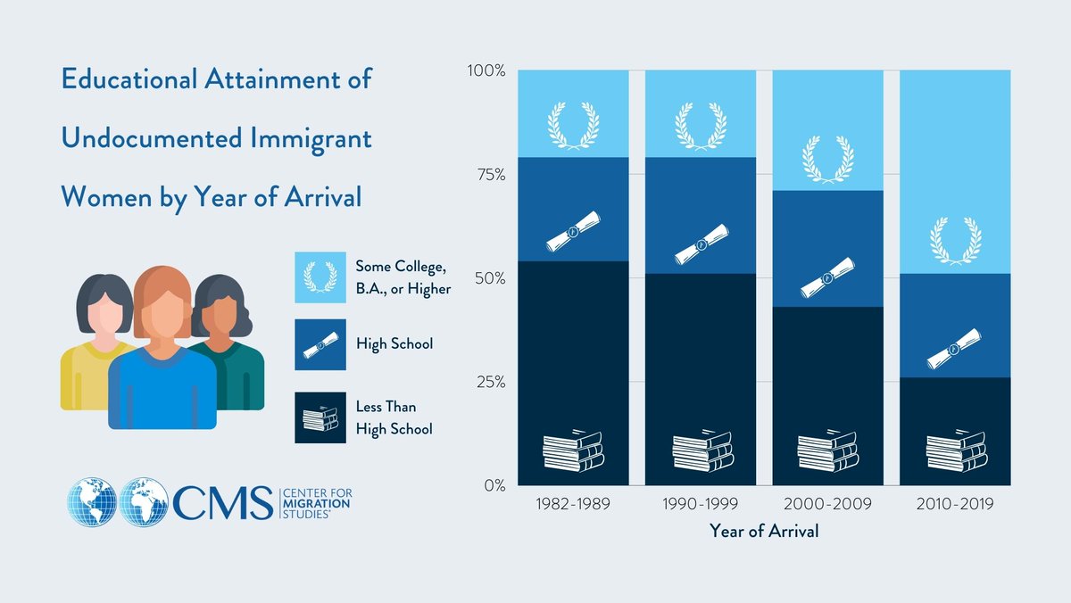 CMSnewyork's tweet photo. CMS estimates reveal that undocumented immigrant women who arrived in the United States in the last decade are coming with more #education than earlier arrivals. #ReadyToStay

Learn more: https://t.co/LojUTl7whM https://t.co/JVt9W9w770
