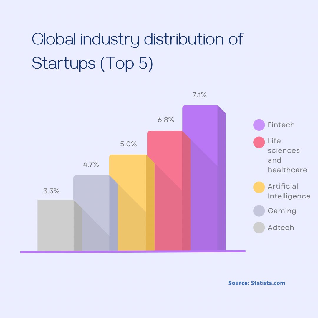 tn_dimension's tweet photo. Startup businesses operate in a wide variety of industries, but are most populous in technological fields. 
It’s clear that modern startups gravitate towards the internet and digital technologies.

#tnd #thenextdimension #entrepreneur #technology #startup #pitch #founder #fintech https://t.co/xXU1UENaB1