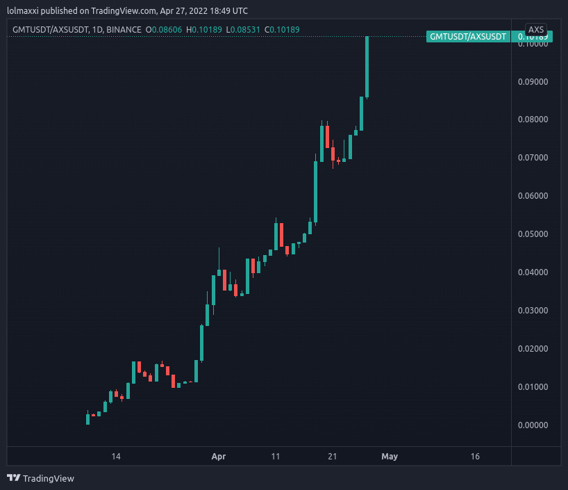 DestructionDogo's tweet photo. Past month was bearish crypto
been trying to short strong coins
- pnl started making lower highs

stopped out both ape and gmt short a week ago
flipped and longed both,
added to hedge shorts
- pnl uptrending higher lows now

chart looks like this both legs in profit https://t.co/2h60gMNMYG