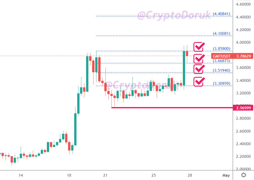 CryptoDoruk's tweet photo. 📌Hatırlayın, #GMT daha önceki analizimizde tüm hedeflerine ulaşarak toplamda % 68 kâr getirmişti.💰Şimdi de yeni $GMT analizi ile dördüncü hedefini vurmuştur.🎯 Ve buradan düşmelidir. Destek seviyeleri $3,65204 ve $3,46796. RETWEET.🙏💕 #gmtusdt #gmtbusd #Bitcoin #btc #usdt https://t.co/9afAZnHLlU